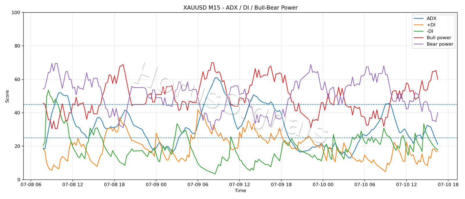 XAUUSD M15 03 ADX POWER