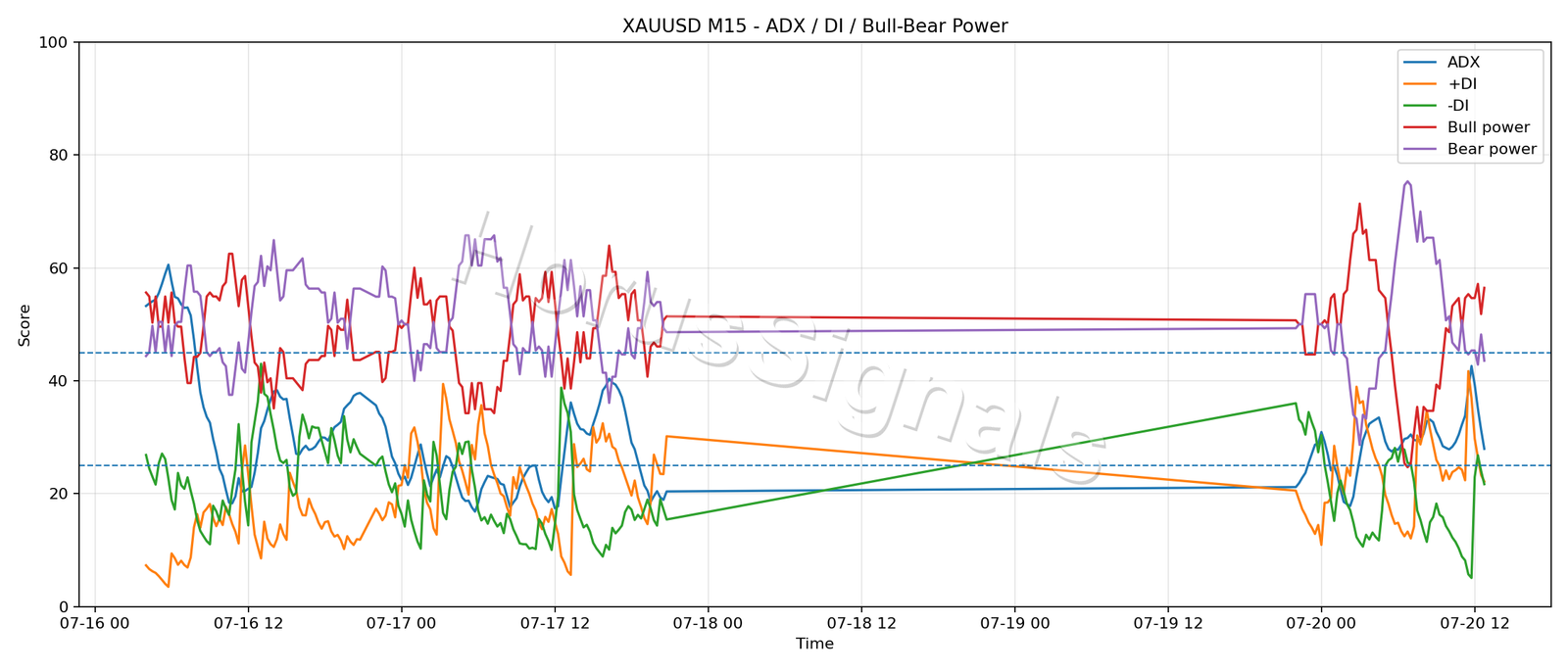 XAUUSD M15 03 ADX POWER