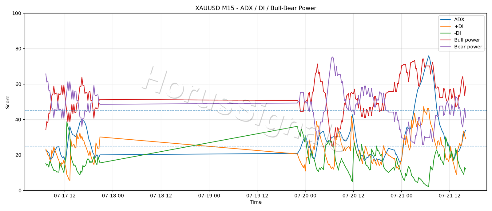 XAUUSD M15 03 ADX POWER