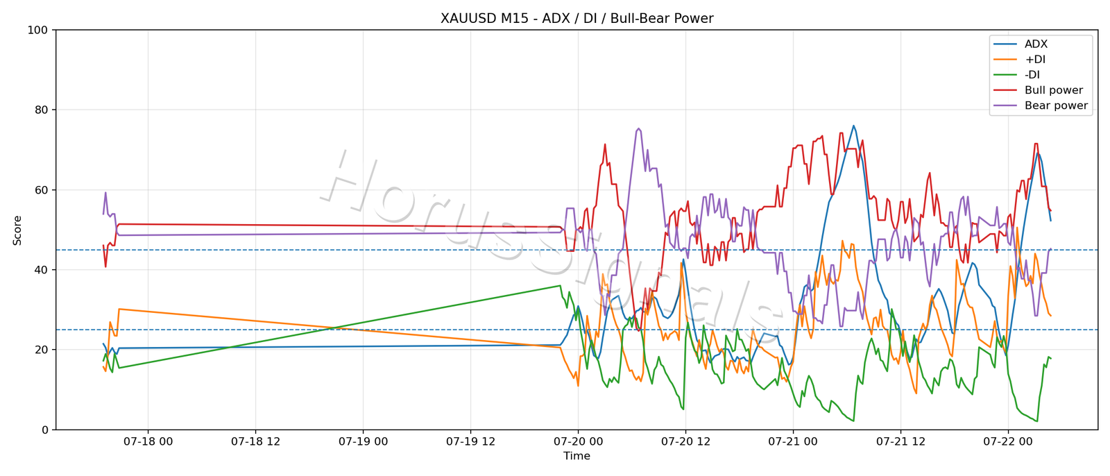 XAUUSD M15 03 ADX POWER