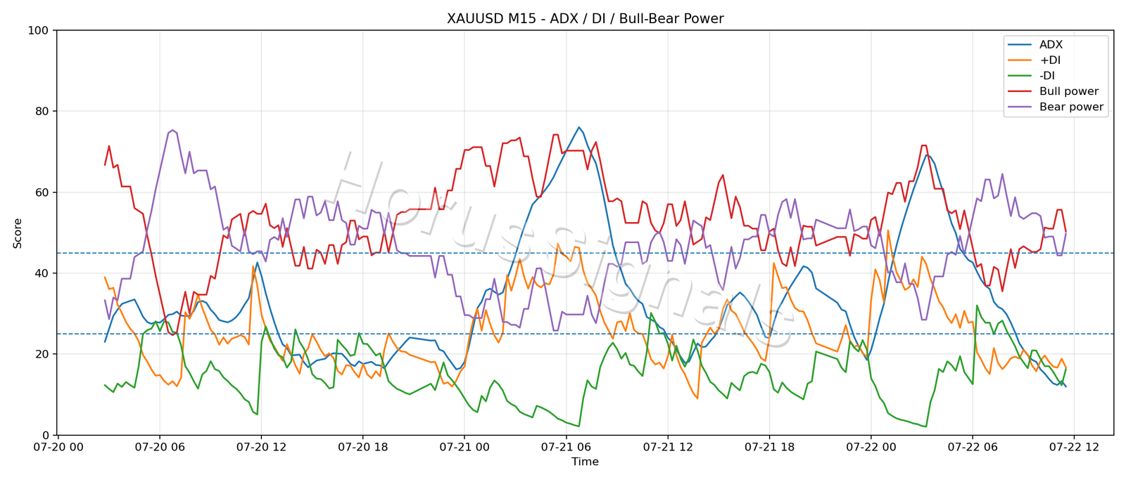 XAUUSD M15 03 ADX POWER