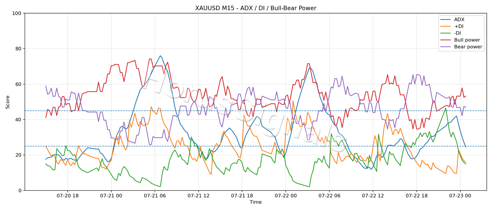 XAUUSD M15 03 ADX POWER