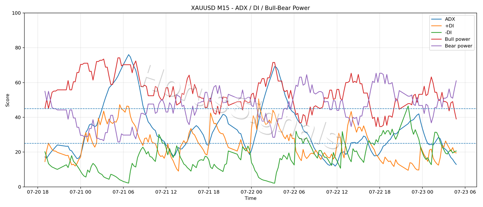 XAUUSD M15 03 ADX POWER