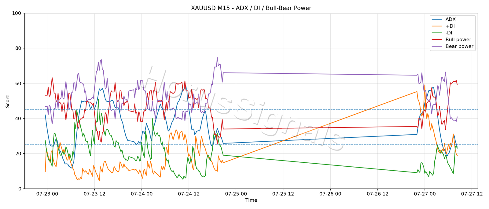 XAUUSD M15 03 ADX POWER