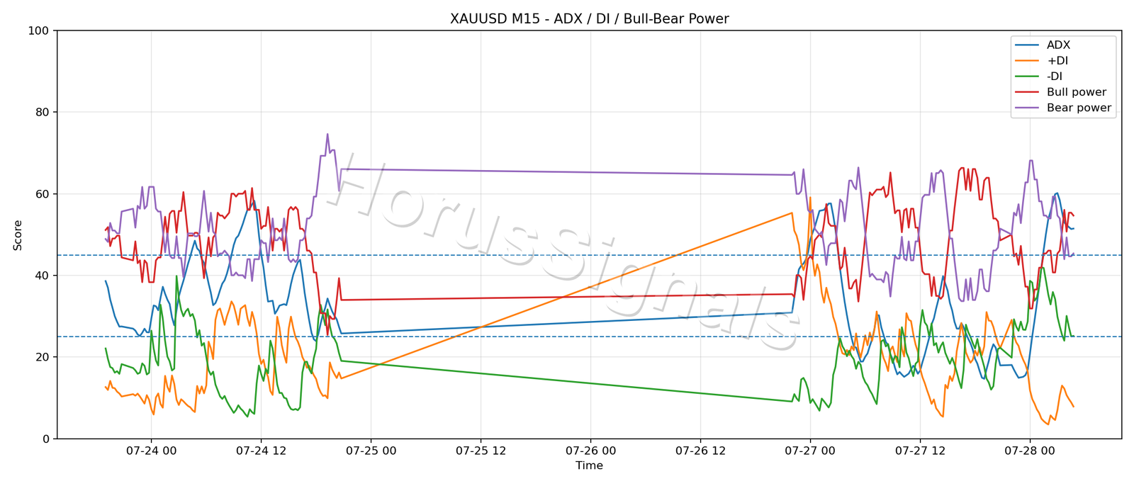 XAUUSD M15 03 ADX POWER