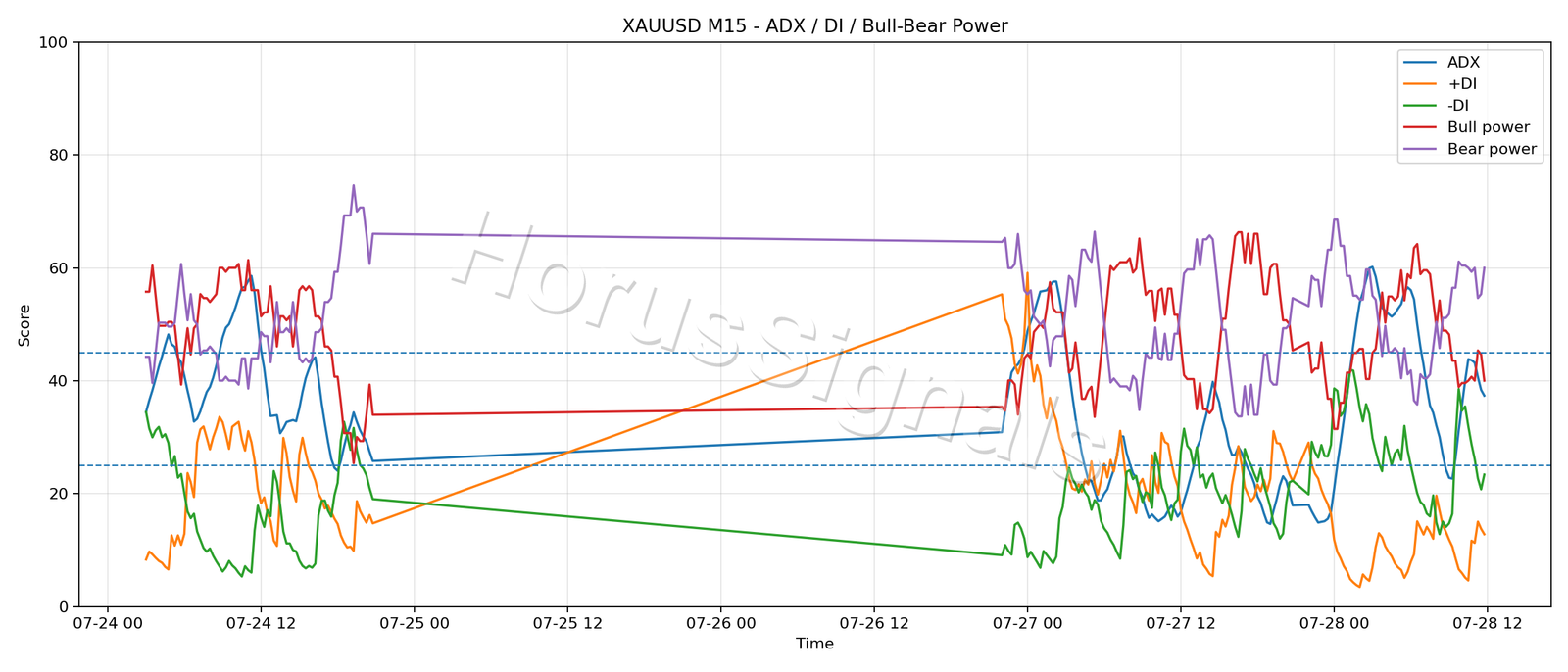 XAUUSD M15 03 ADX POWER