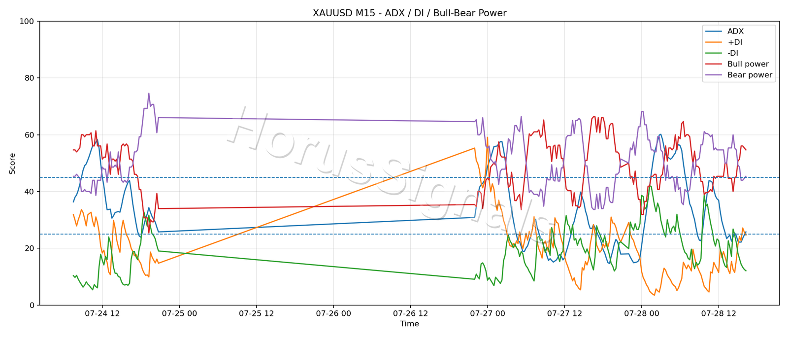 XAUUSD M15 03 ADX POWER