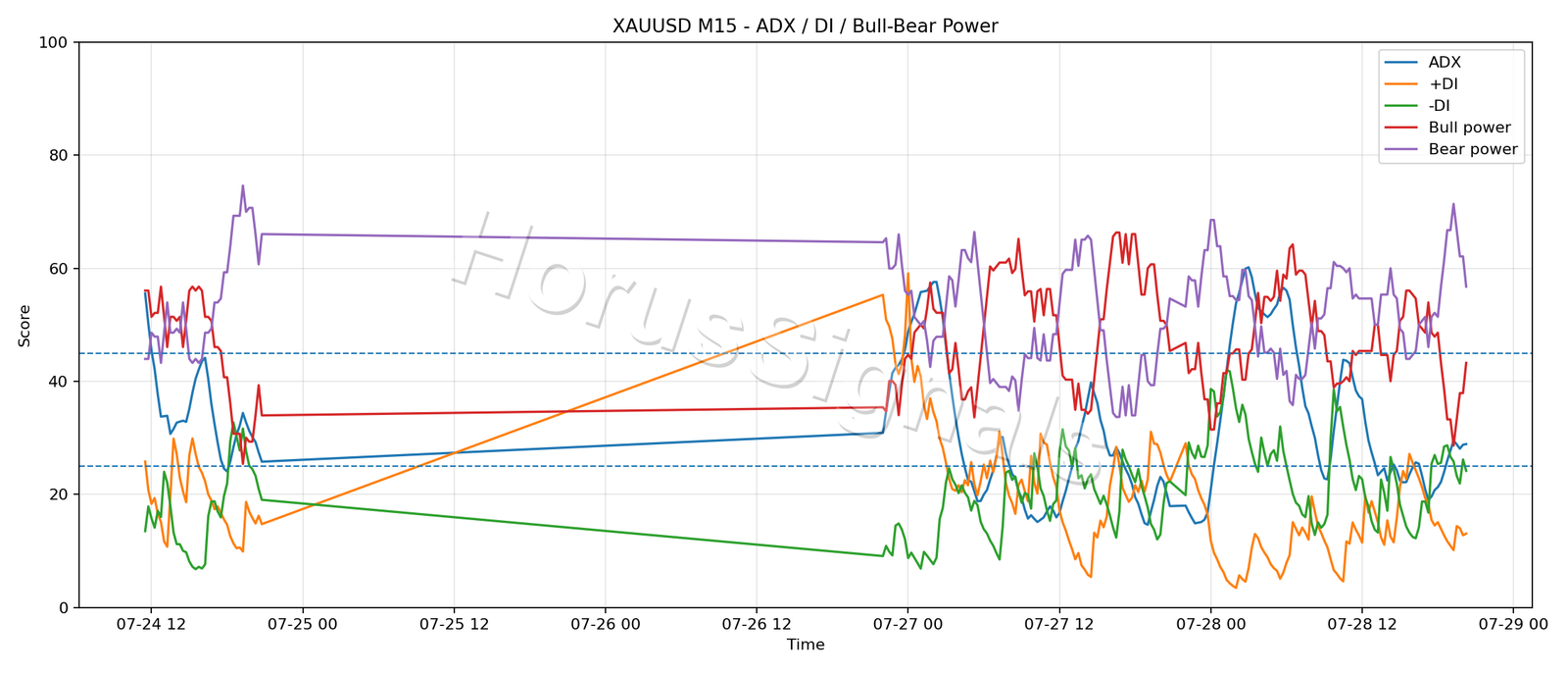 XAUUSD M15 03 ADX POWER
