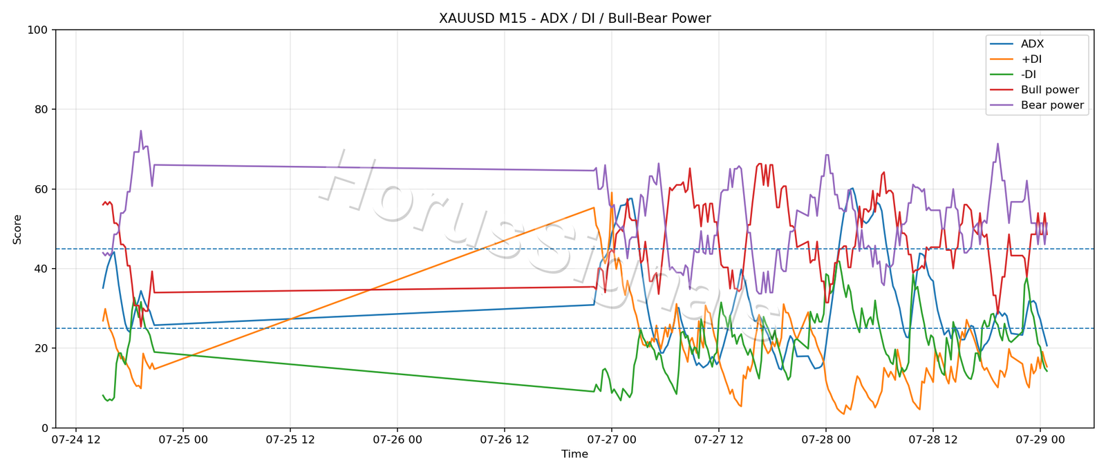 XAUUSD M15 03 ADX POWER