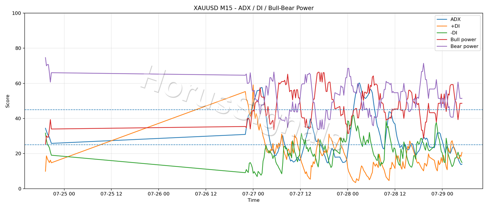 XAUUSD M15 03 ADX POWER