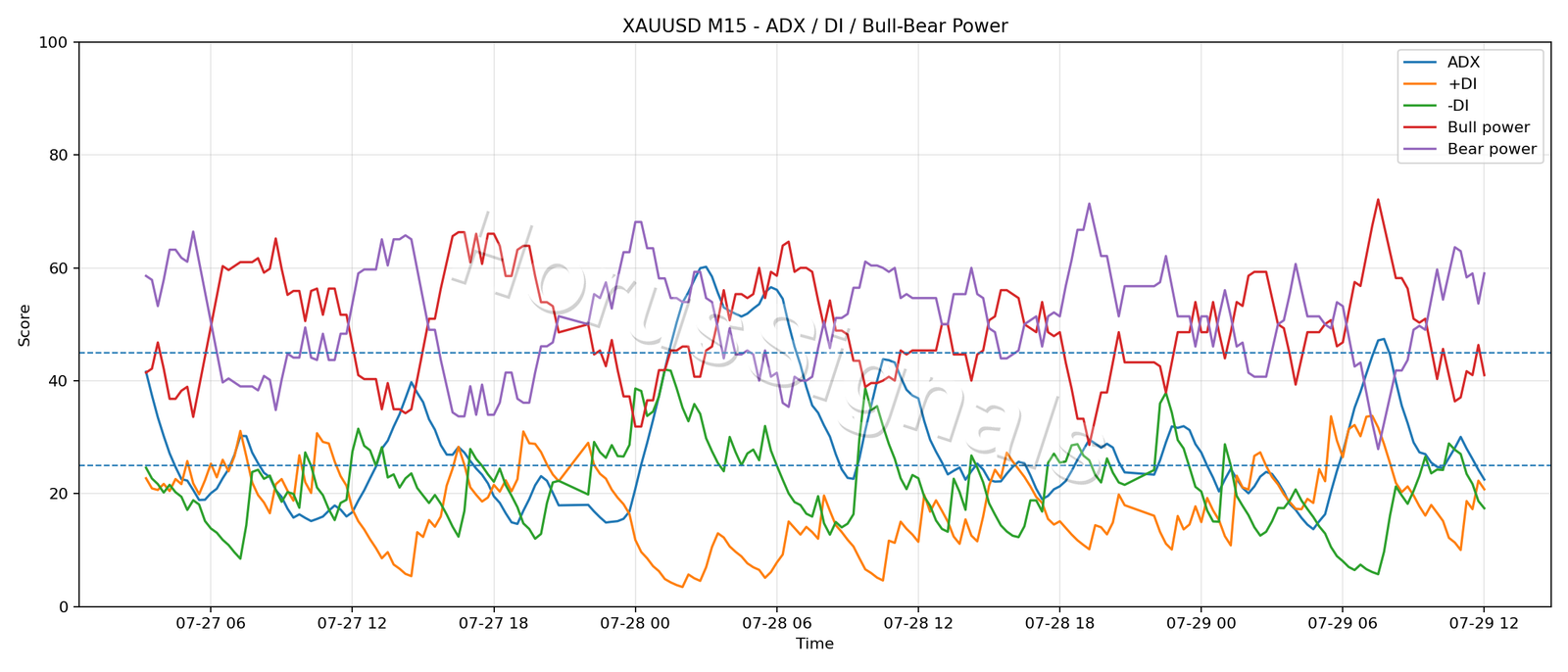 XAUUSD M15 03 ADX POWER