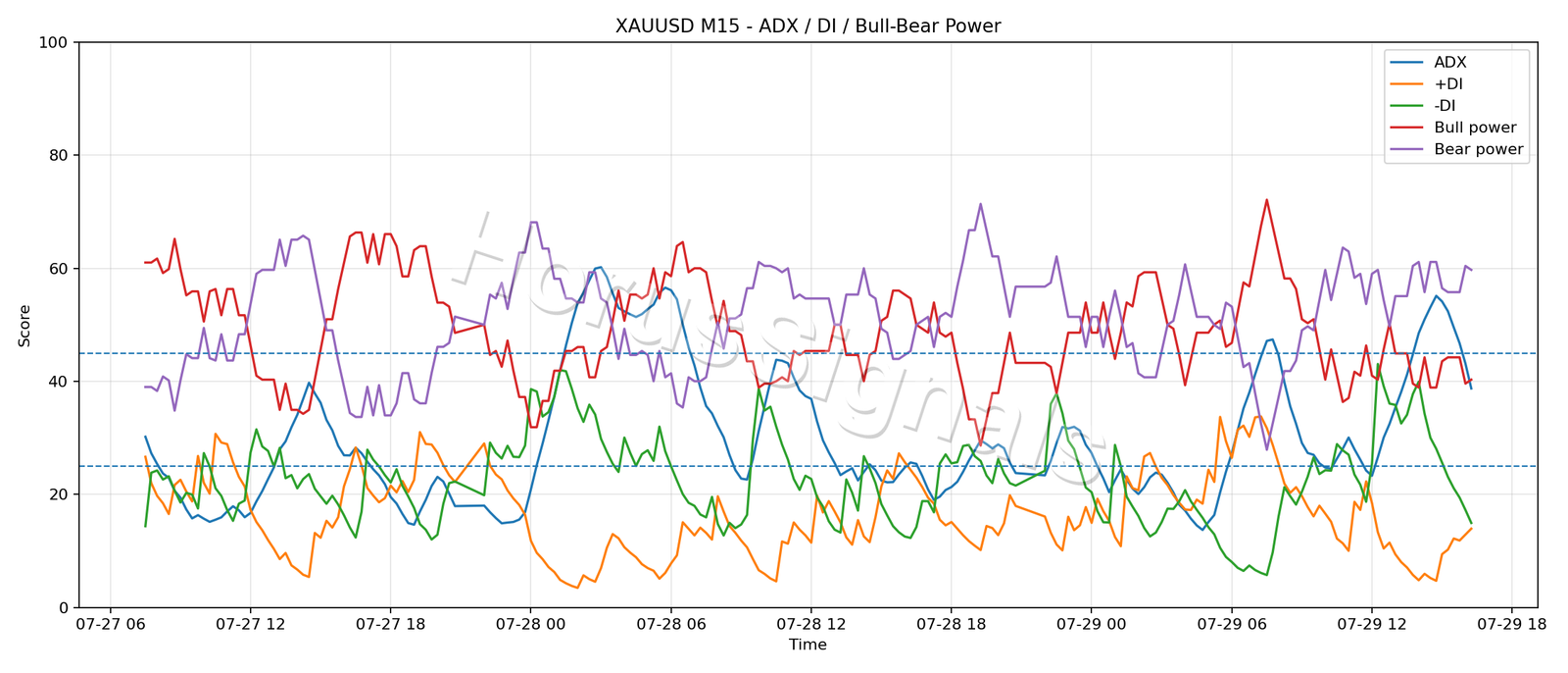 XAUUSD M15 03 ADX POWER