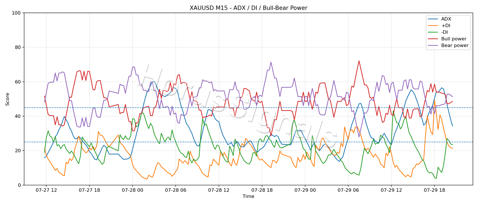 XAUUSD M15 03 ADX POWER