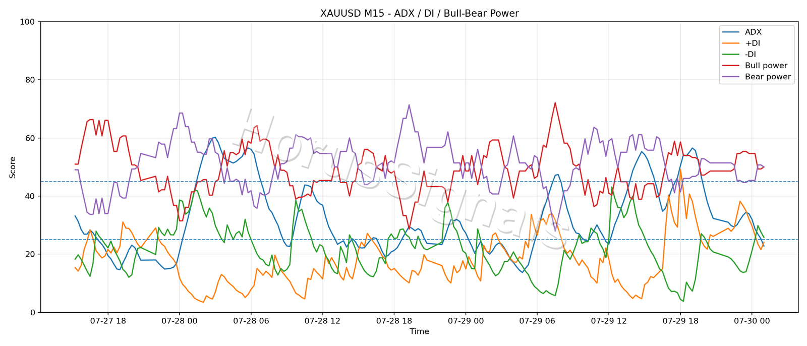 XAUUSD M15 03 ADX POWER