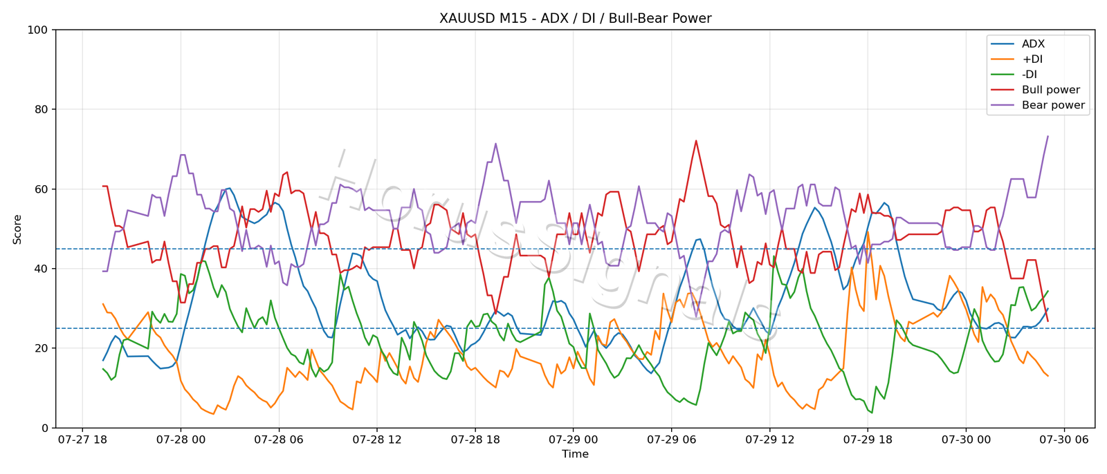 XAUUSD M15 03 ADX POWER