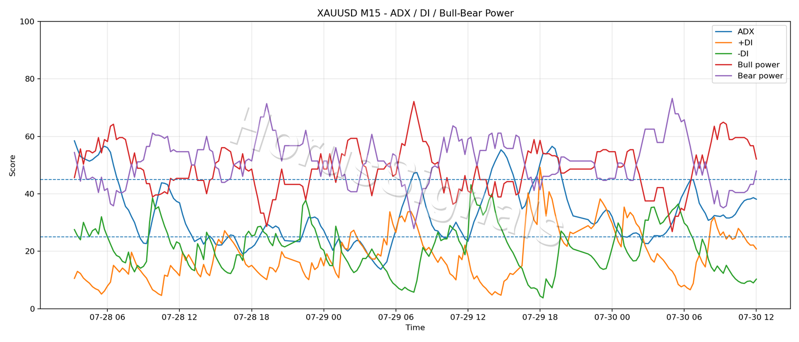 XAUUSD M15 03 ADX POWER