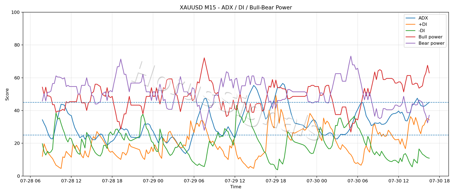 XAUUSD M15 03 ADX POWER