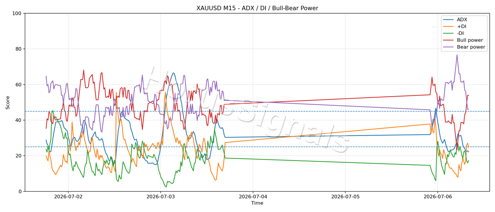XAUUSD M15 03 ADX POWER