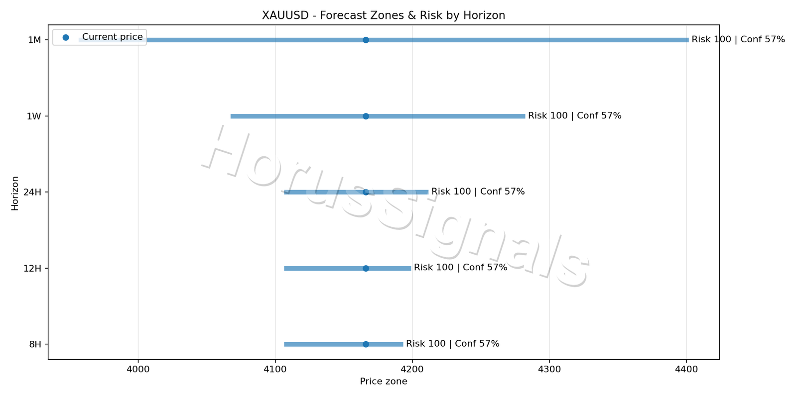 XAUUSD M15 04 FORECAST RISK