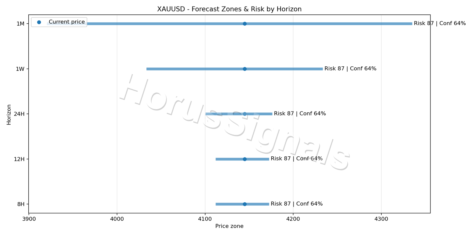 XAUUSD M15 04 FORECAST RISK