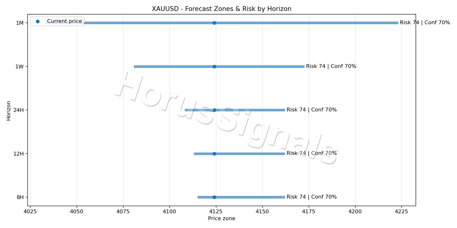 XAUUSD M15 04 FORECAST RISK