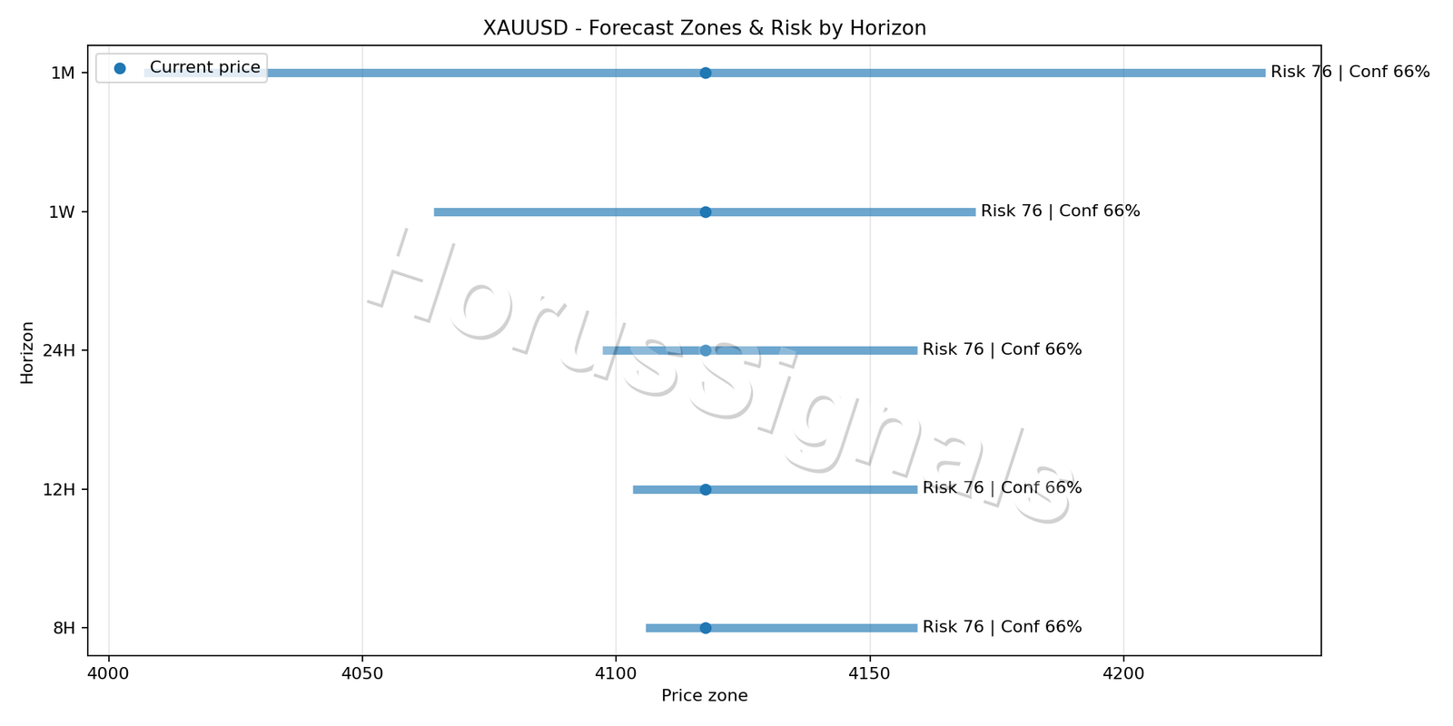 XAUUSD M15 04 FORECAST RISK