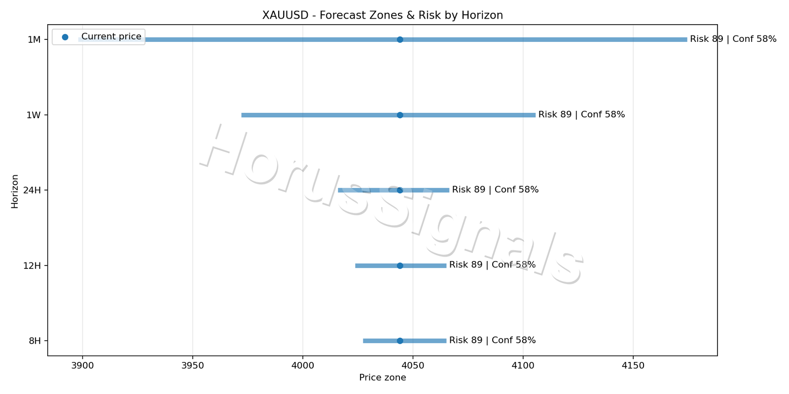 XAUUSD M15 04 FORECAST RISK