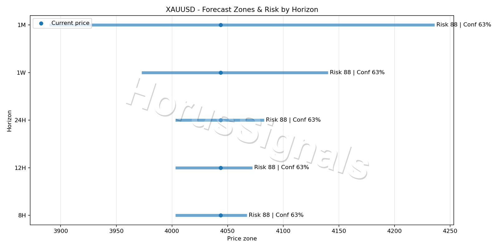 XAUUSD M15 04 FORECAST RISK