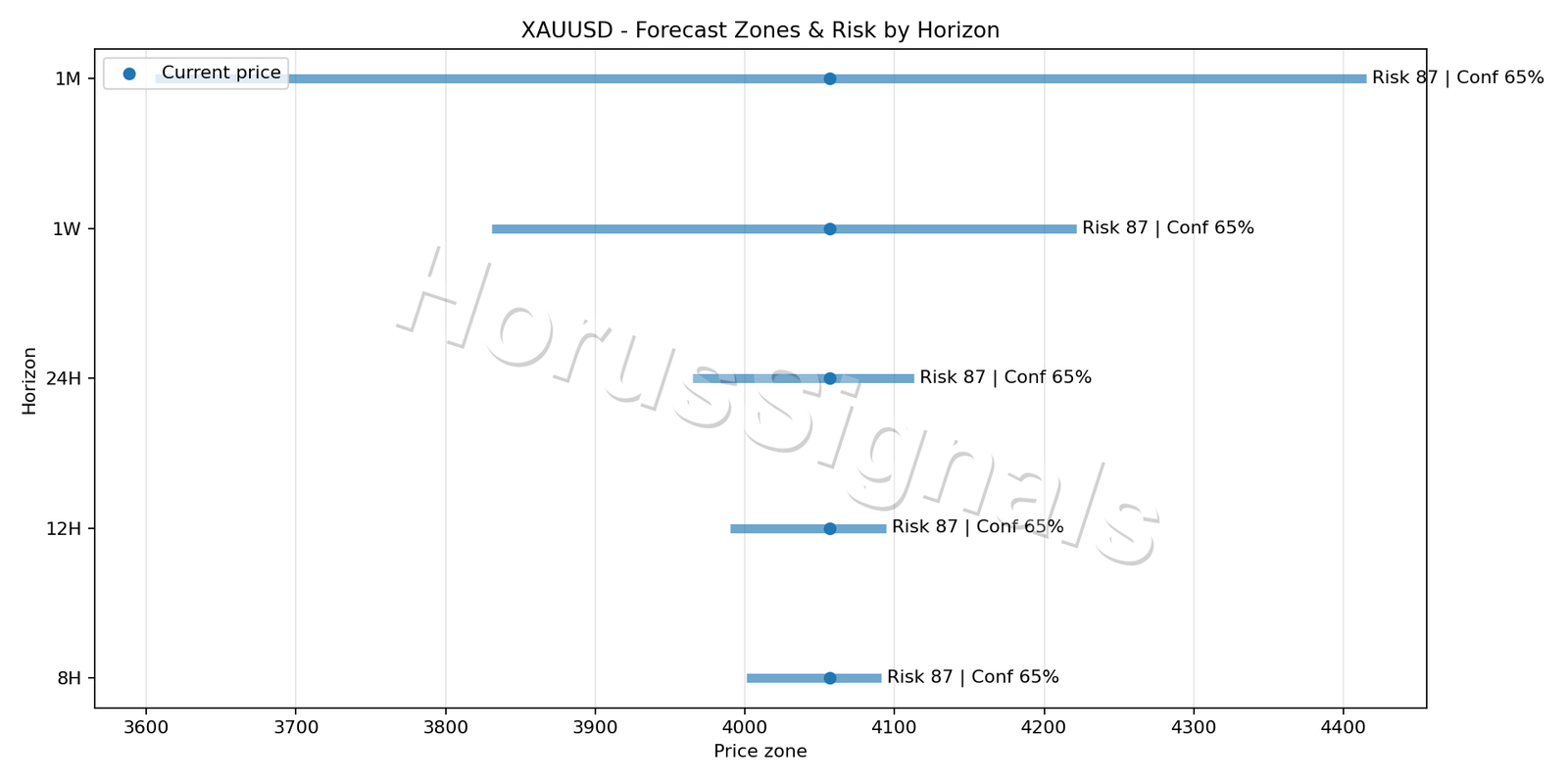 XAUUSD M15 04 FORECAST RISK