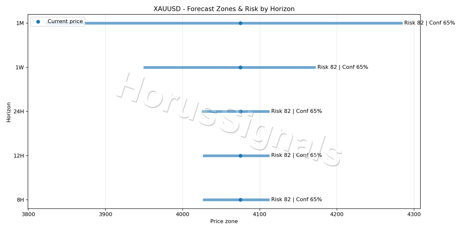 XAUUSD M15 04 FORECAST RISK
