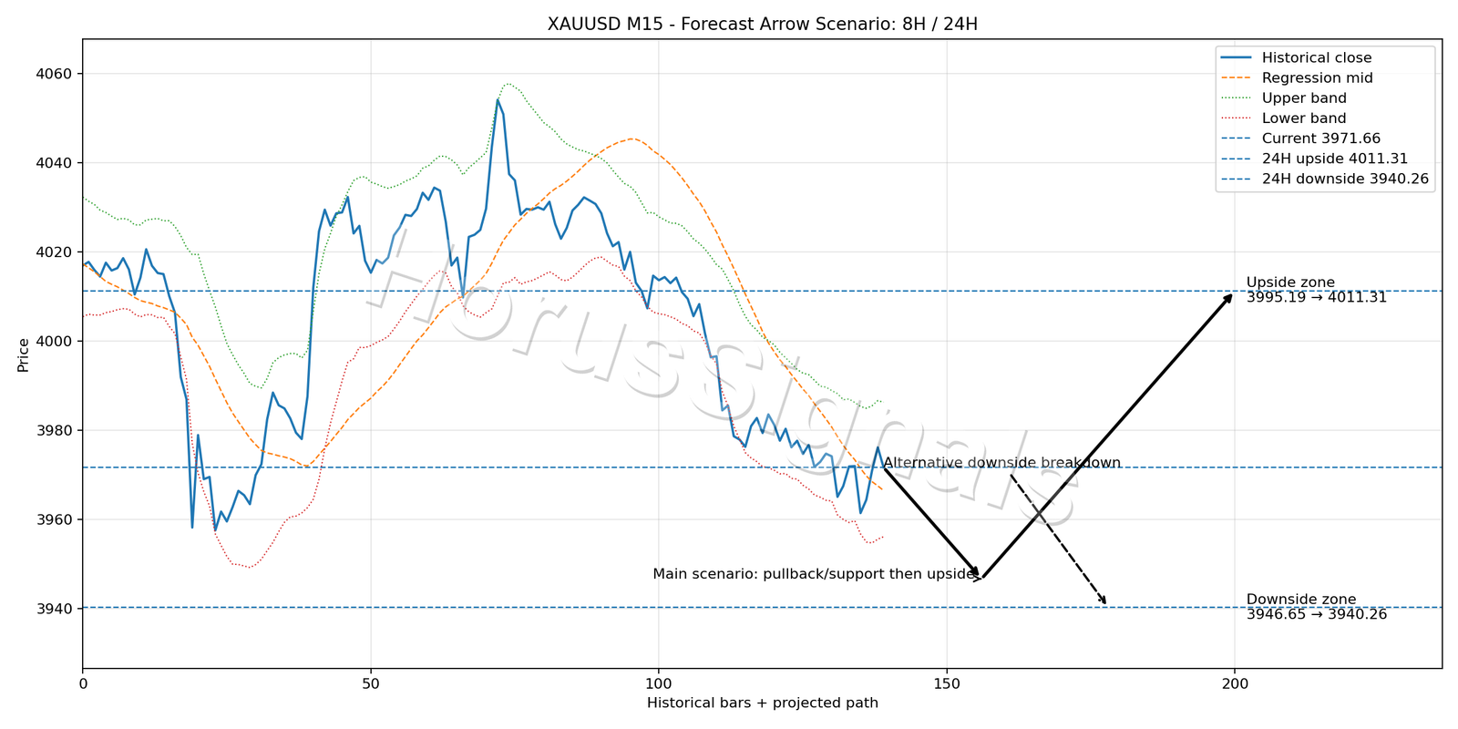XAUUSD M15 05 FORECAST ARROW SCENARIO