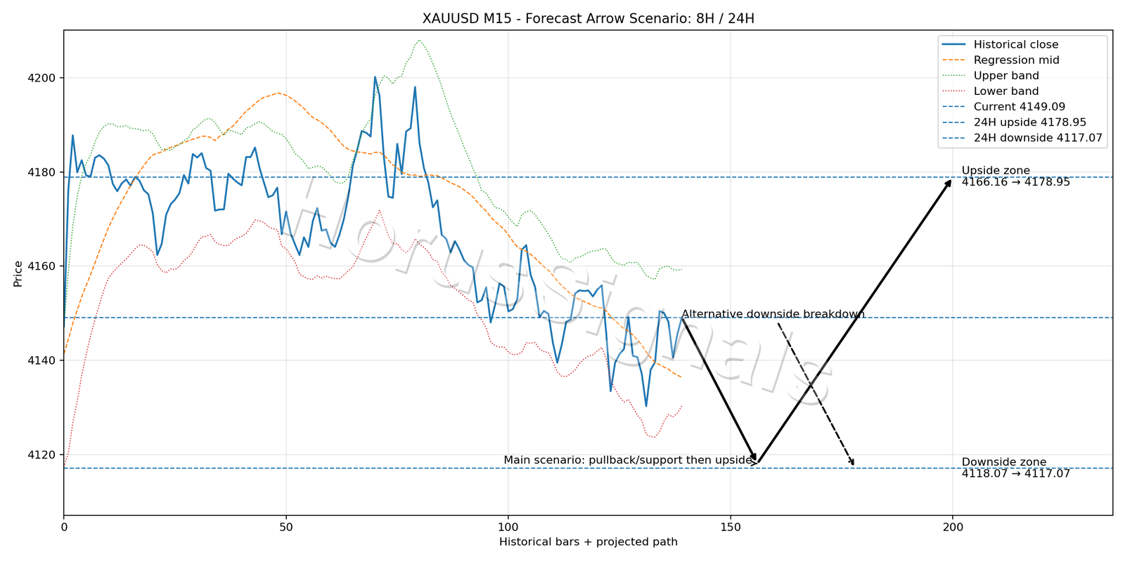 XAUUSD M15 05 FORECAST ARROW SCENARIO