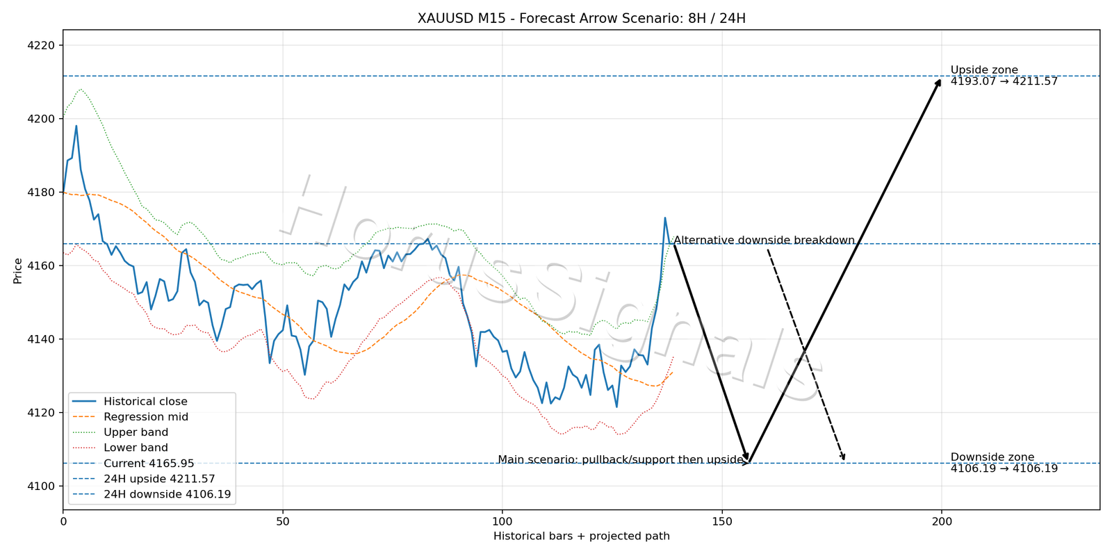 XAUUSD M15 05 FORECAST ARROW SCENARIO