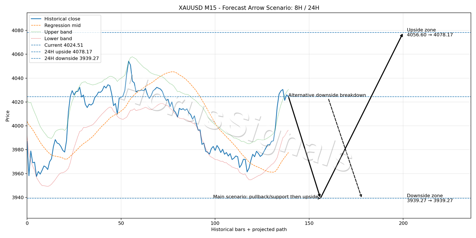 XAUUSD M15 05 FORECAST ARROW SCENARIO