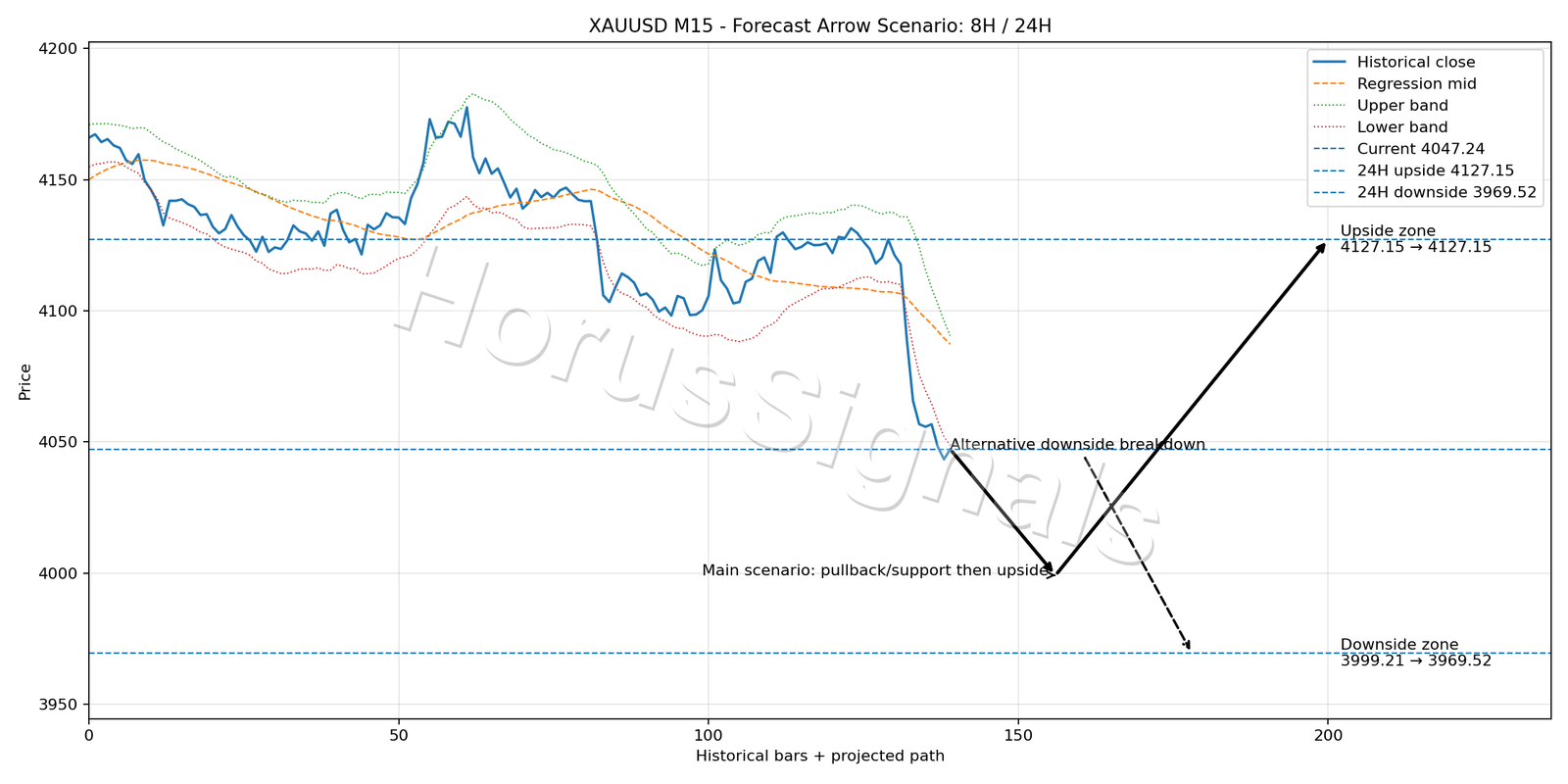 XAUUSD M15 05 FORECAST ARROW SCENARIO