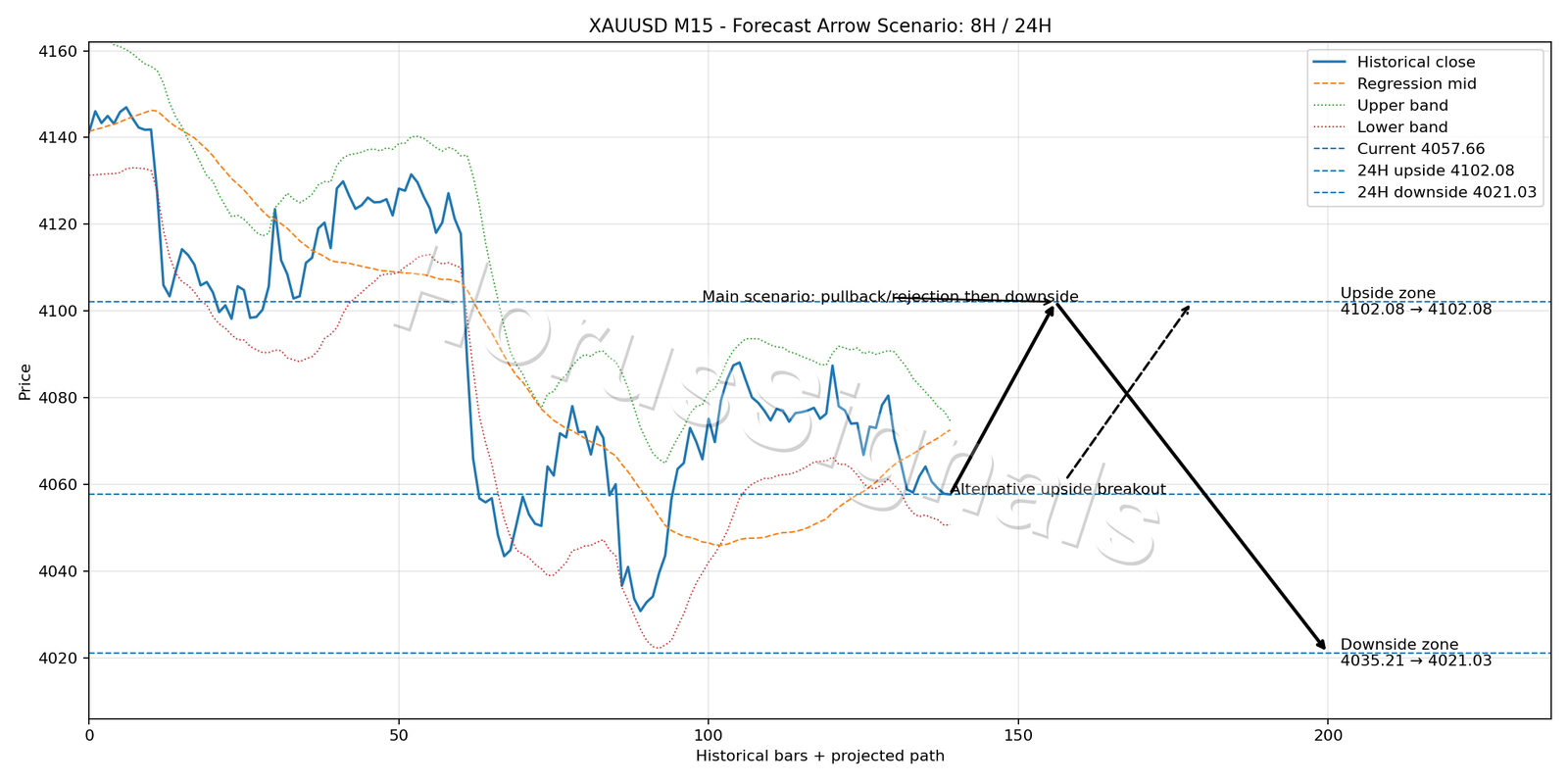 XAUUSD M15 05 FORECAST ARROW SCENARIO