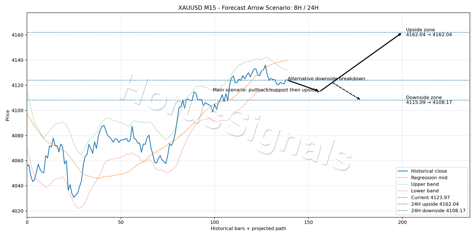 XAUUSD M15 05 FORECAST ARROW SCENARIO