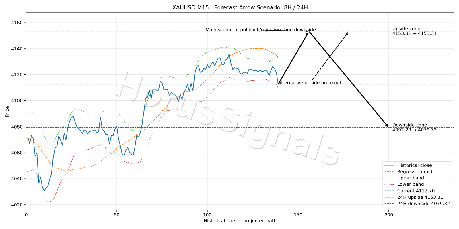 XAUUSD M15 05 FORECAST ARROW SCENARIO