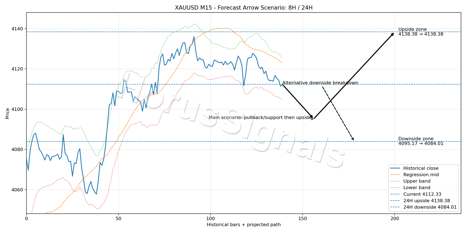 XAUUSD M15 05 FORECAST ARROW SCENARIO