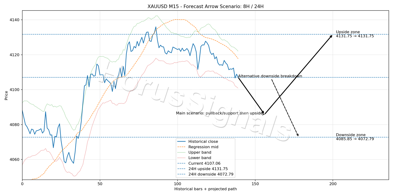 XAUUSD M15 05 FORECAST ARROW SCENARIO