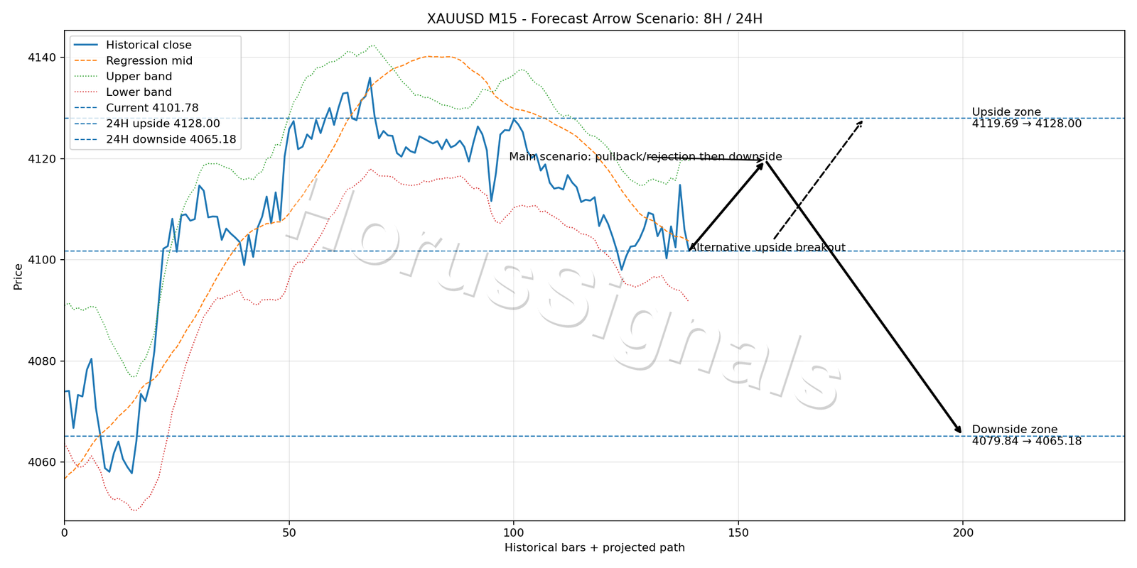 XAUUSD M15 05 FORECAST ARROW SCENARIO