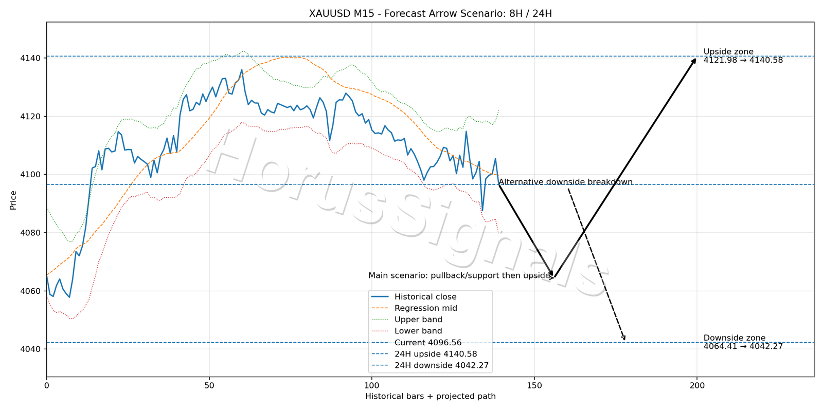 XAUUSD M15 05 FORECAST ARROW SCENARIO