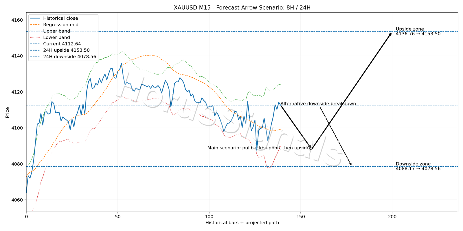 XAUUSD M15 05 FORECAST ARROW SCENARIO