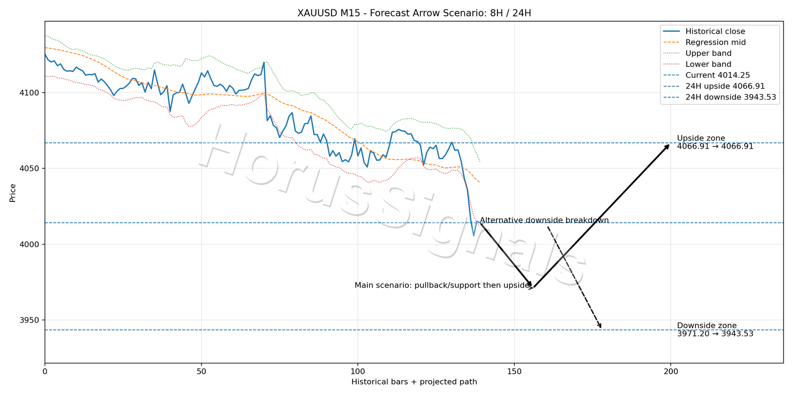 XAUUSD M15 05 FORECAST ARROW SCENARIO