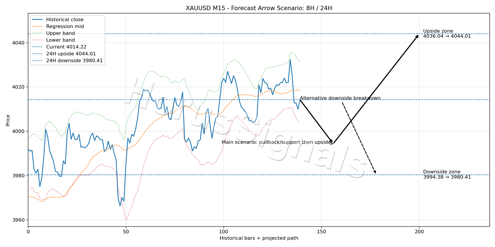 XAUUSD M15 05 FORECAST ARROW SCENARIO