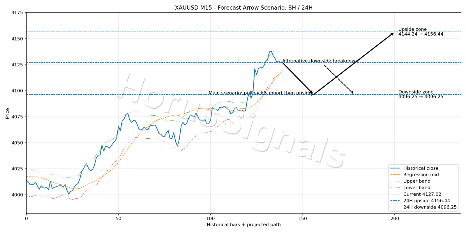 XAUUSD M15 05 FORECAST ARROW SCENARIO