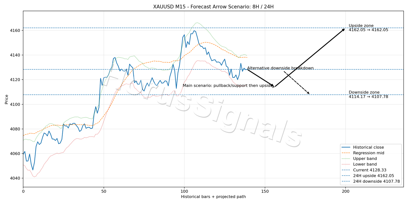 XAUUSD M15 05 FORECAST ARROW SCENARIO