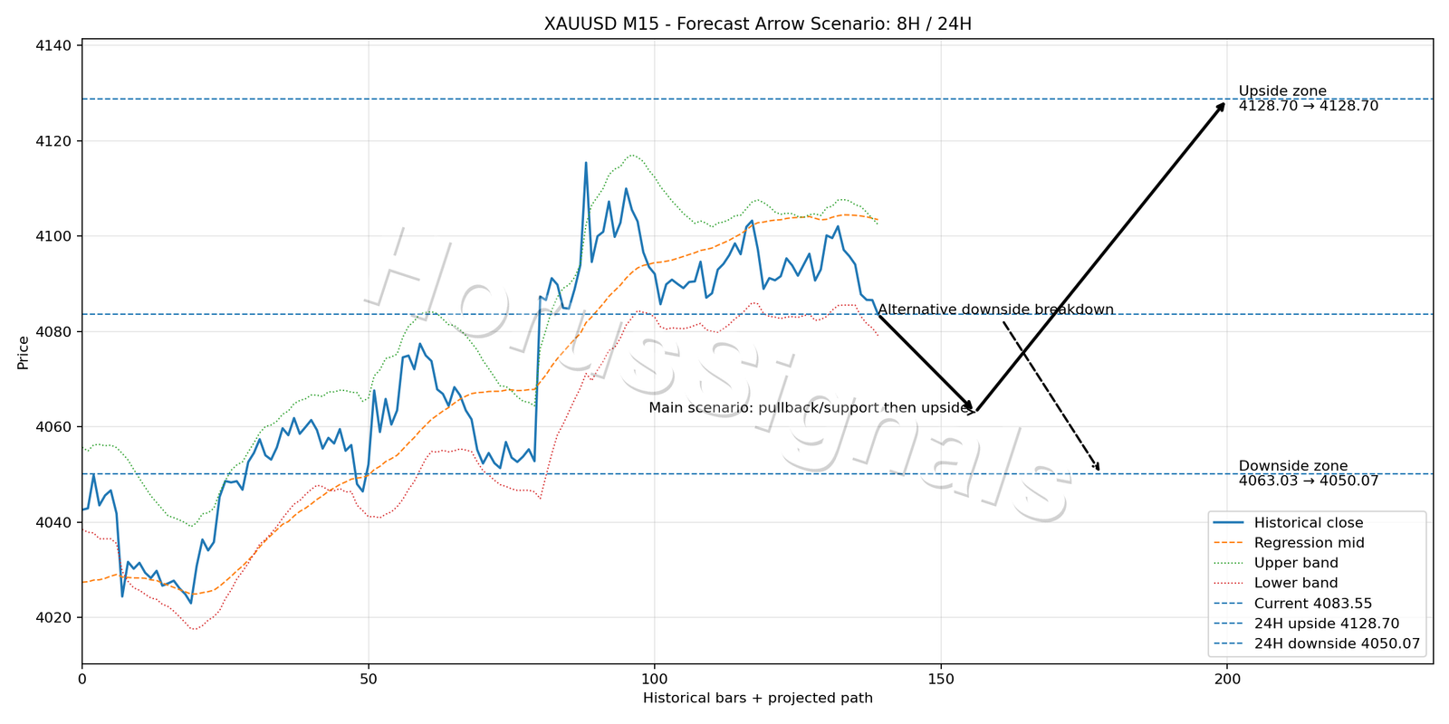 XAUUSD M15 05 FORECAST ARROW SCENARIO