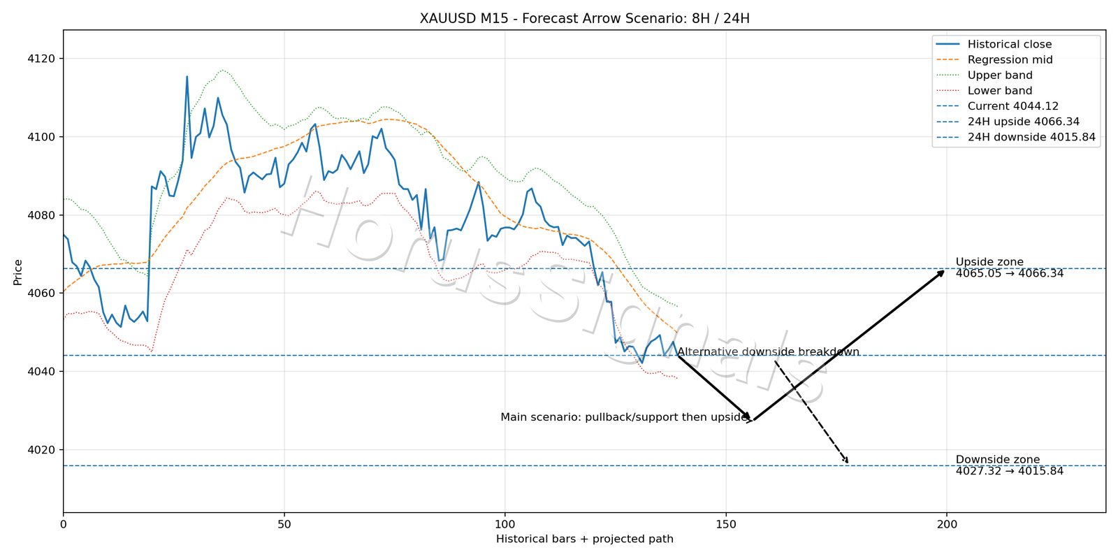 XAUUSD M15 05 FORECAST ARROW SCENARIO