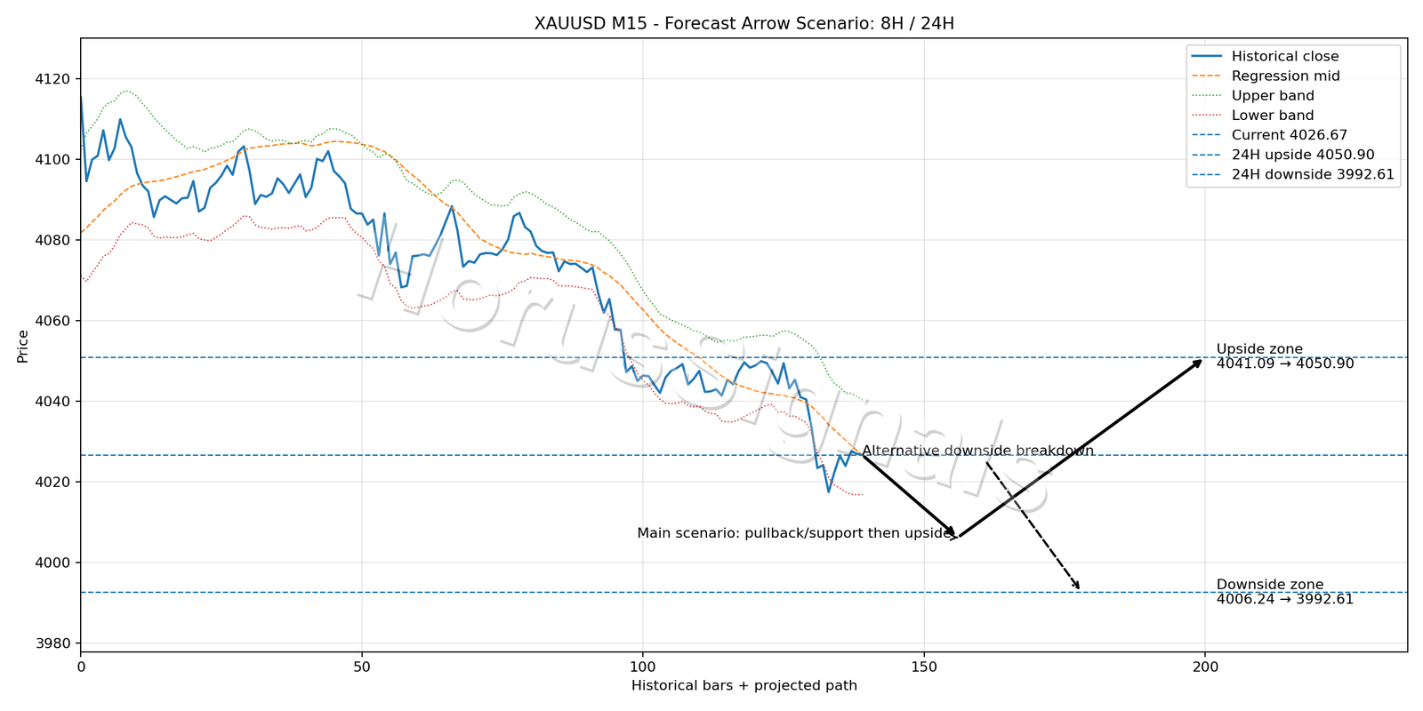 XAUUSD M15 05 FORECAST ARROW SCENARIO